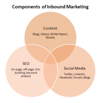 Inbound Marketing… what?!