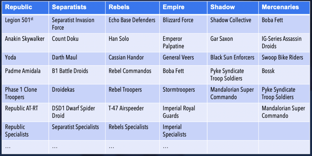 Star Wars Legion taxonomy per faction