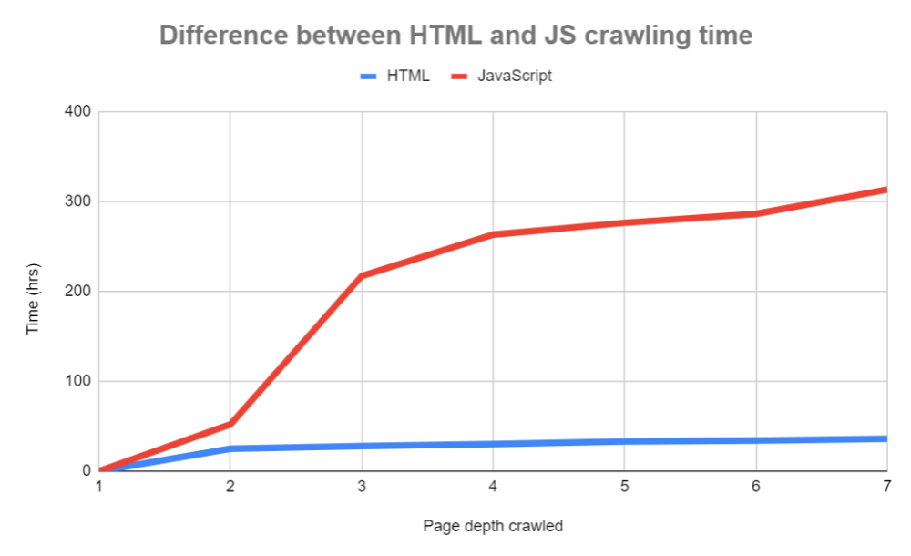 google-needs-9x-more-time-to-crawl-js-than-html