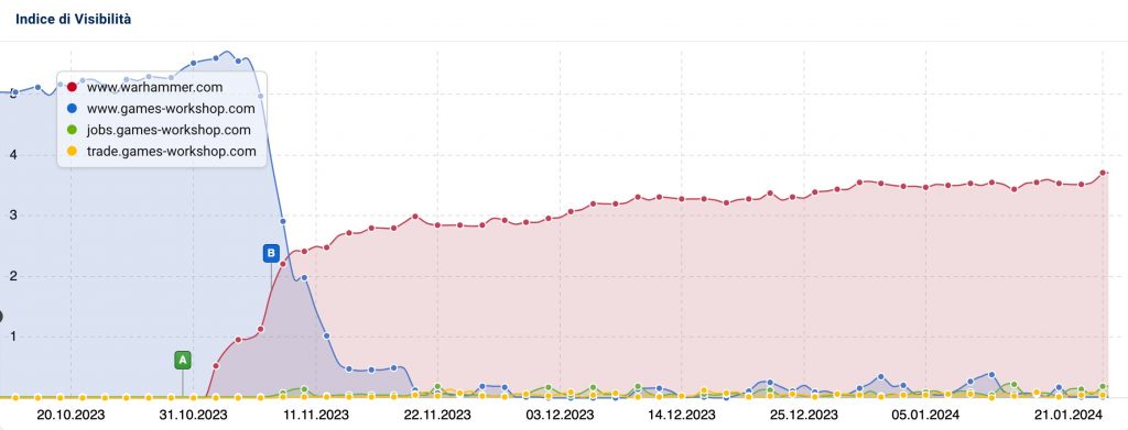 Search Visibility Warhammer.com vs Games-Workshop.com vs Subdomains in Google.co.uk