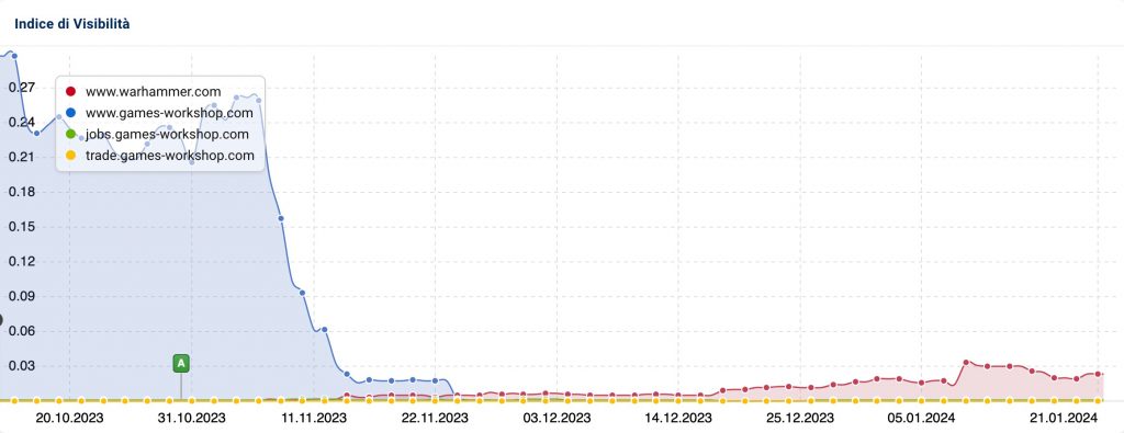 Search Visibility Warhammer.com vs Games-Workshop.com vs Subdomains in Google.it