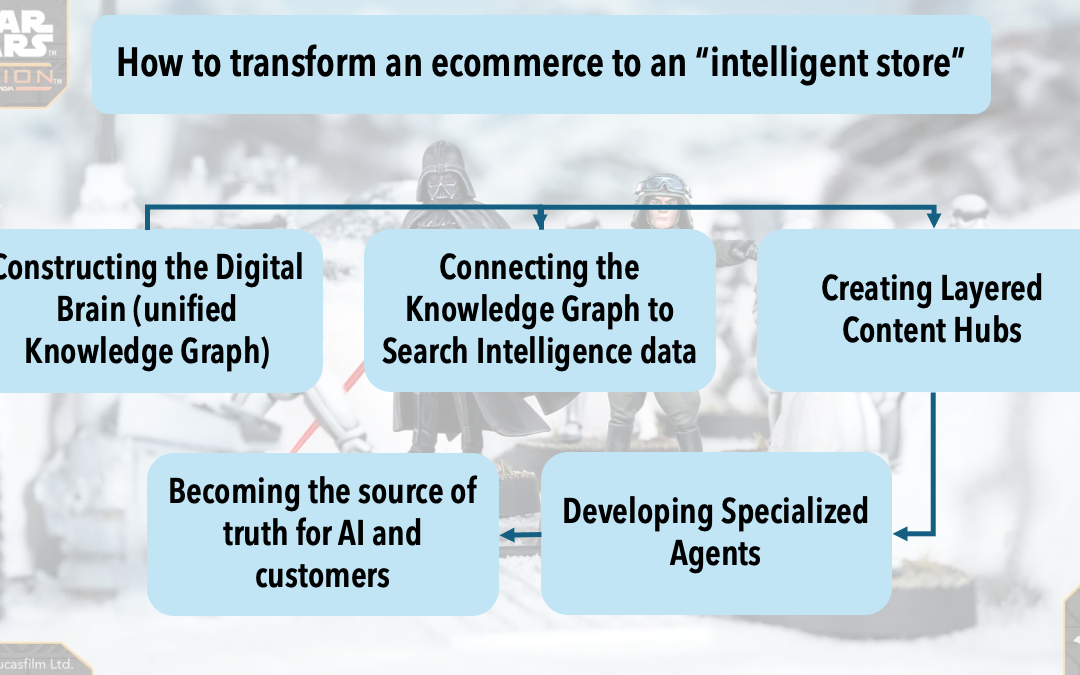 How to transform an ecommerce to an intelligent store