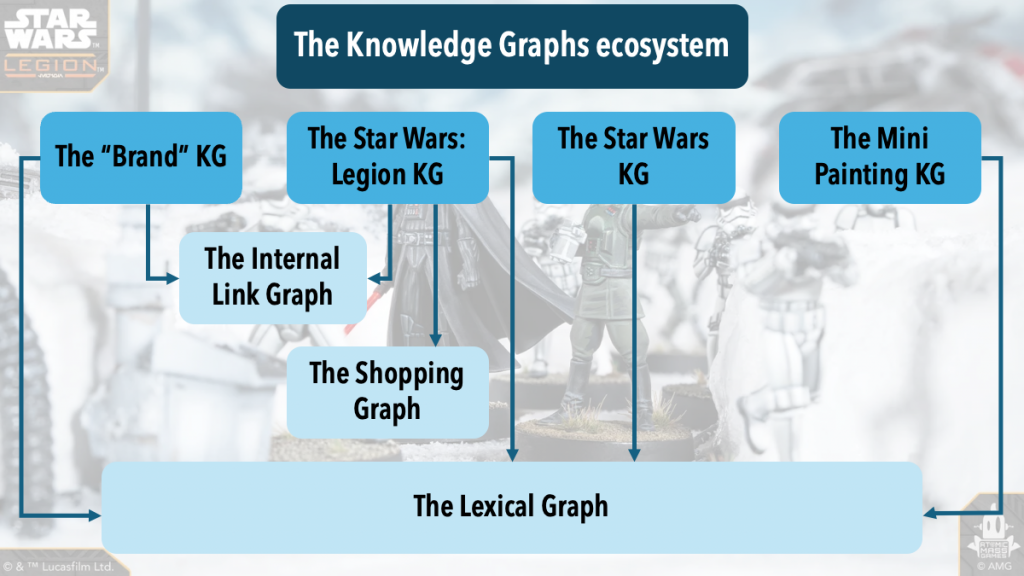 The Knowledge Graph ecosystem