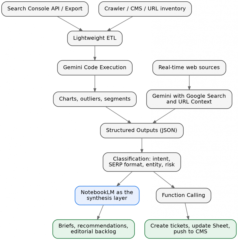 The data-to-activation pipeline