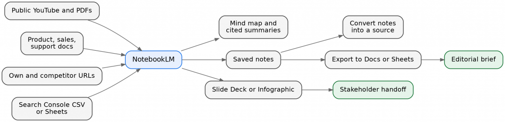 The research-to-handoff loop inside NotebookLM